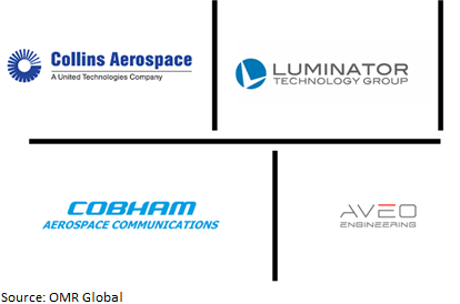 global aircraft lighting market players outlook