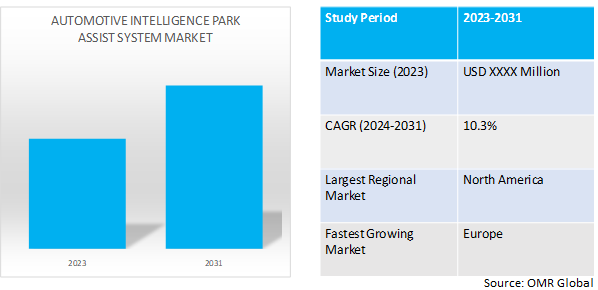 global automotive intelligence park assist system market dynamics