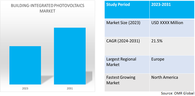 global building-integrated photovoltaics market dynamics