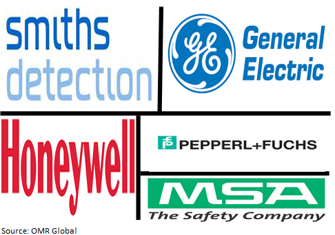 global chemical sensor-market players outlook