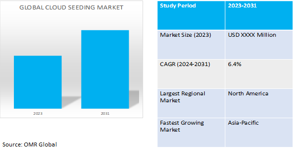 global cloud seeding market dynamics