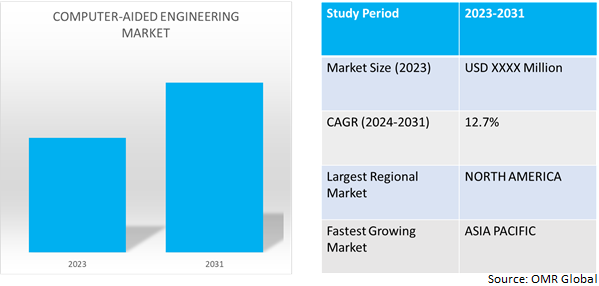 global computer-aided engineering market dynamics
