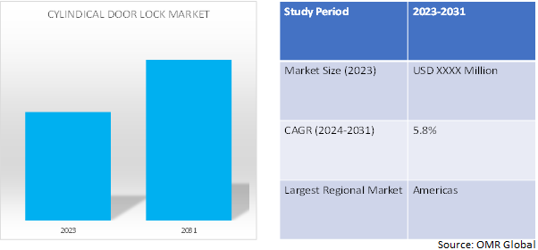 global cylindrical door lock market dynamics