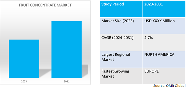 global fruit concentrate market dynamics