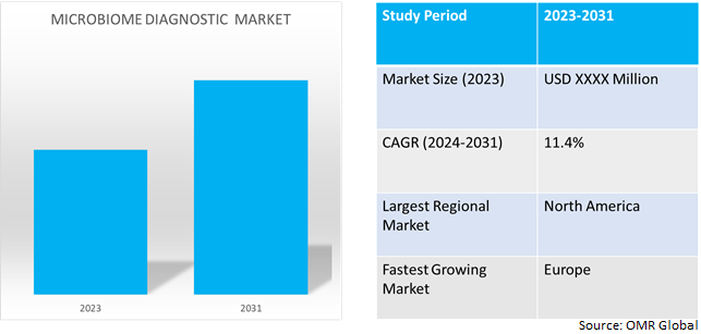global microbiome diagnostic market dynamics