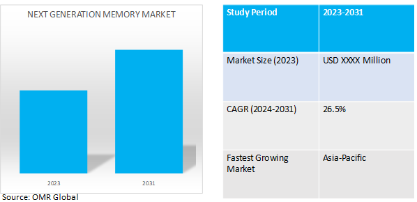 global next generation memory market dynamics
