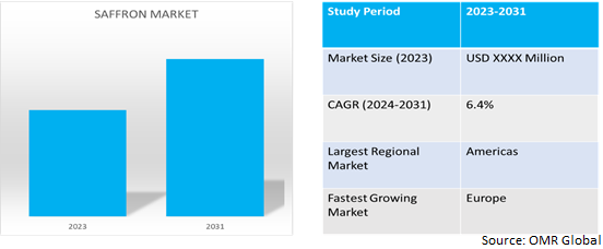 global saffron market dynamics