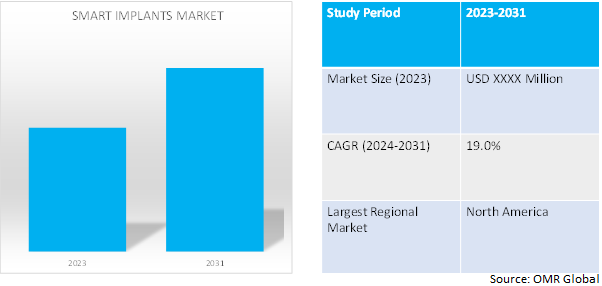 global smart implants market dynamics