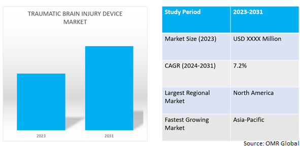 global traumatic brain injury assessment & management devices market dynamics