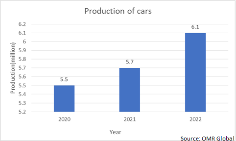 production of vehicles, 2020-2022
