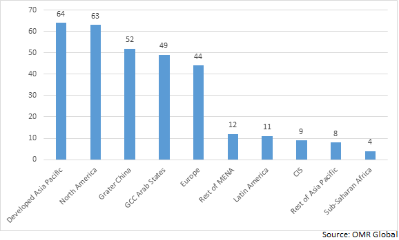 region-wise 5g adoption in 2025 by percent