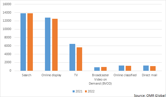 top six uk media advertising spend