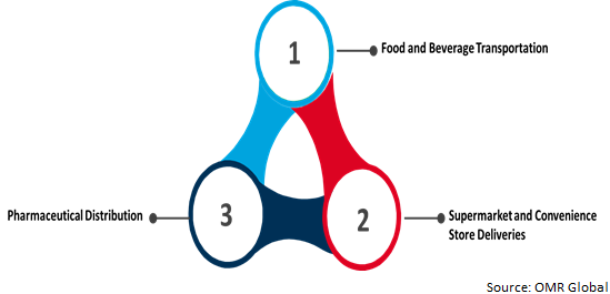 various applications used in the truck refrigeration