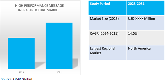 global high performance message infrastructure market dynamics