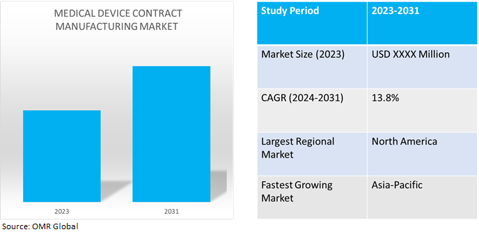 global medical device contract manufacturing market dynamics