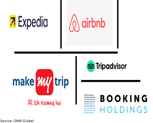 global online travel booking service market players outlook