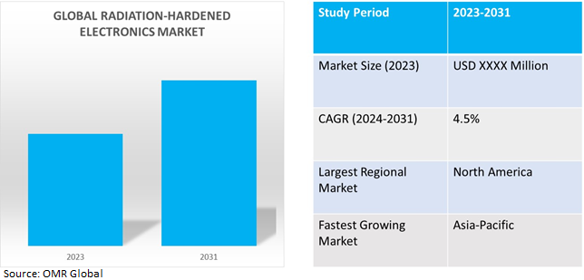 global radiation-hardened electronics market dynamics