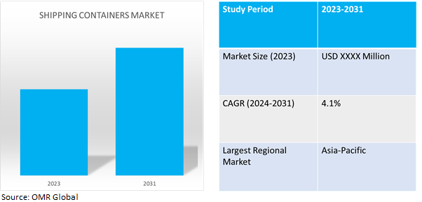 global shipping containers market dynamics