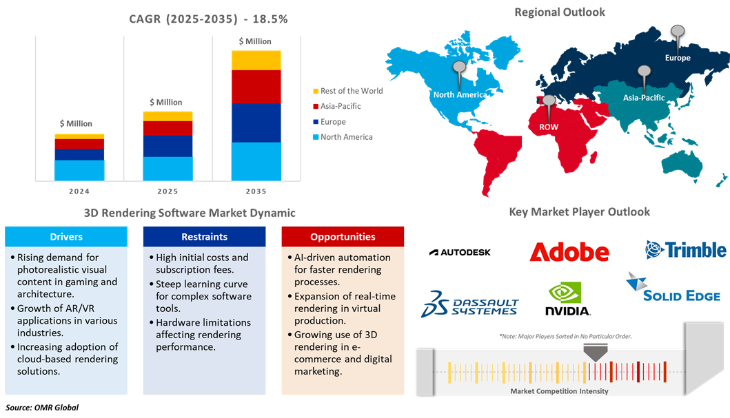 3d rendering software market dynamics
