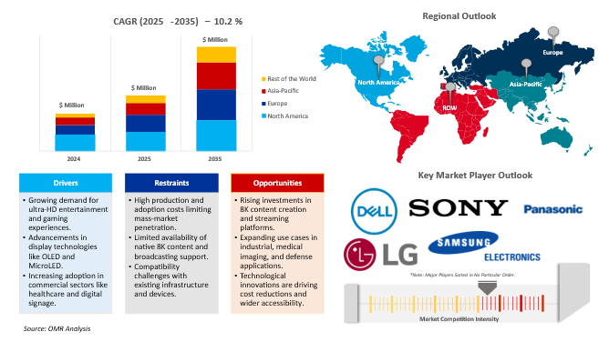 8k display resolution market dynamics