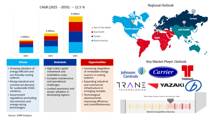 absorption chillers market dynamics