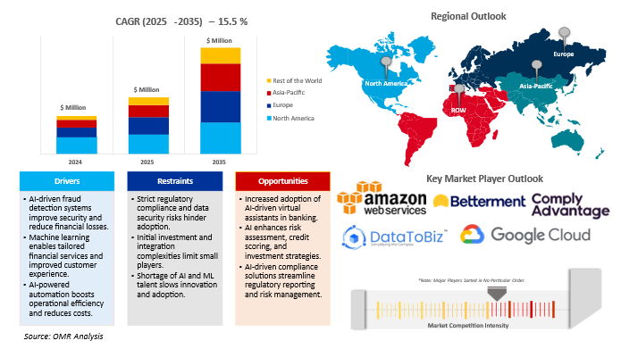 ai & advanced ml in the bfsi market dynamics