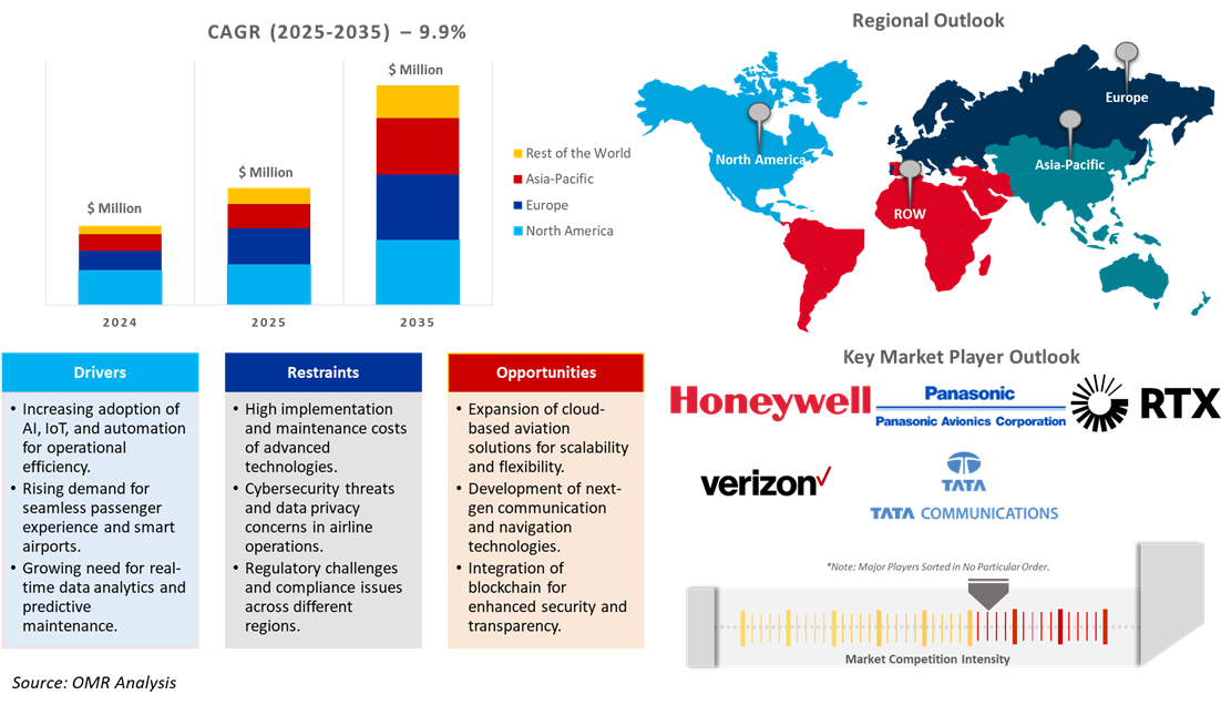 airline technology integration market dynamics