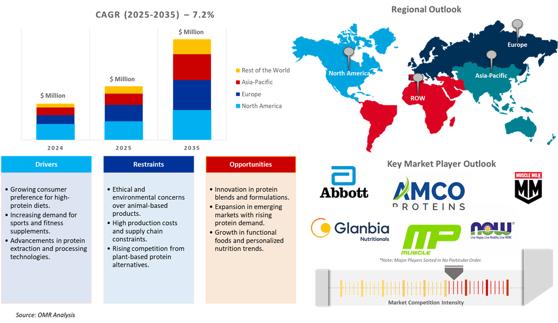 animal-based protein supplement market dynamics