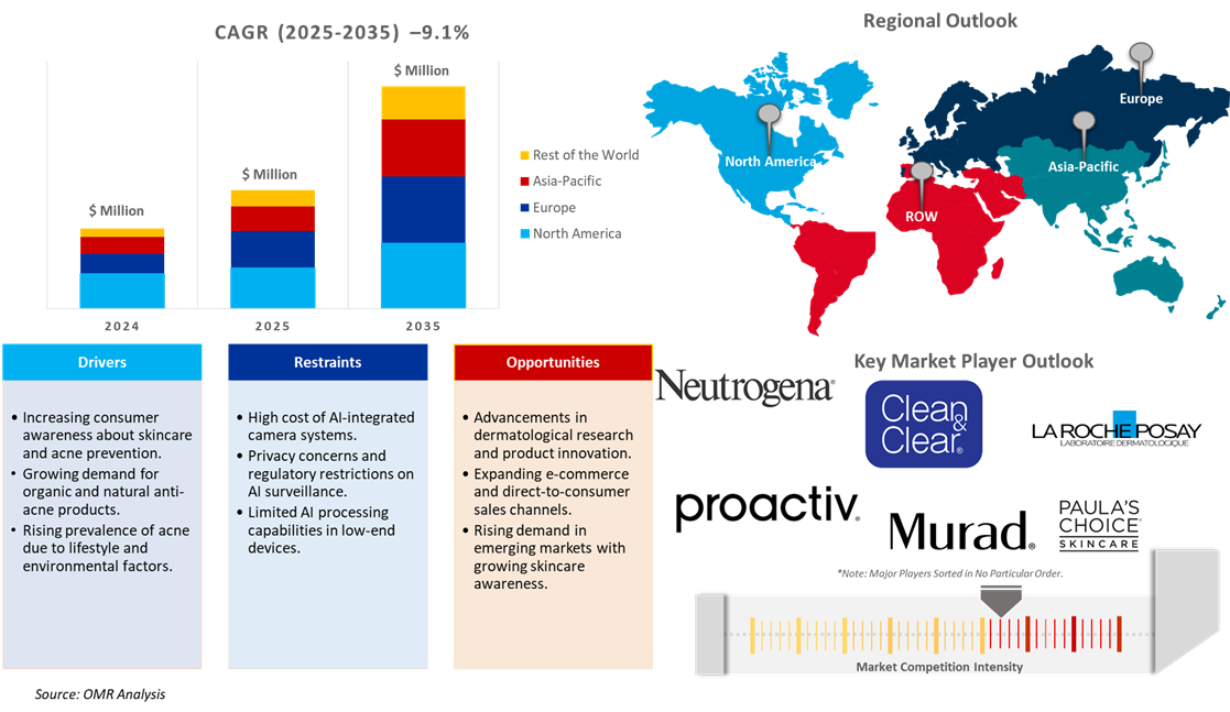 anti-acne cosmetics market dynamics
