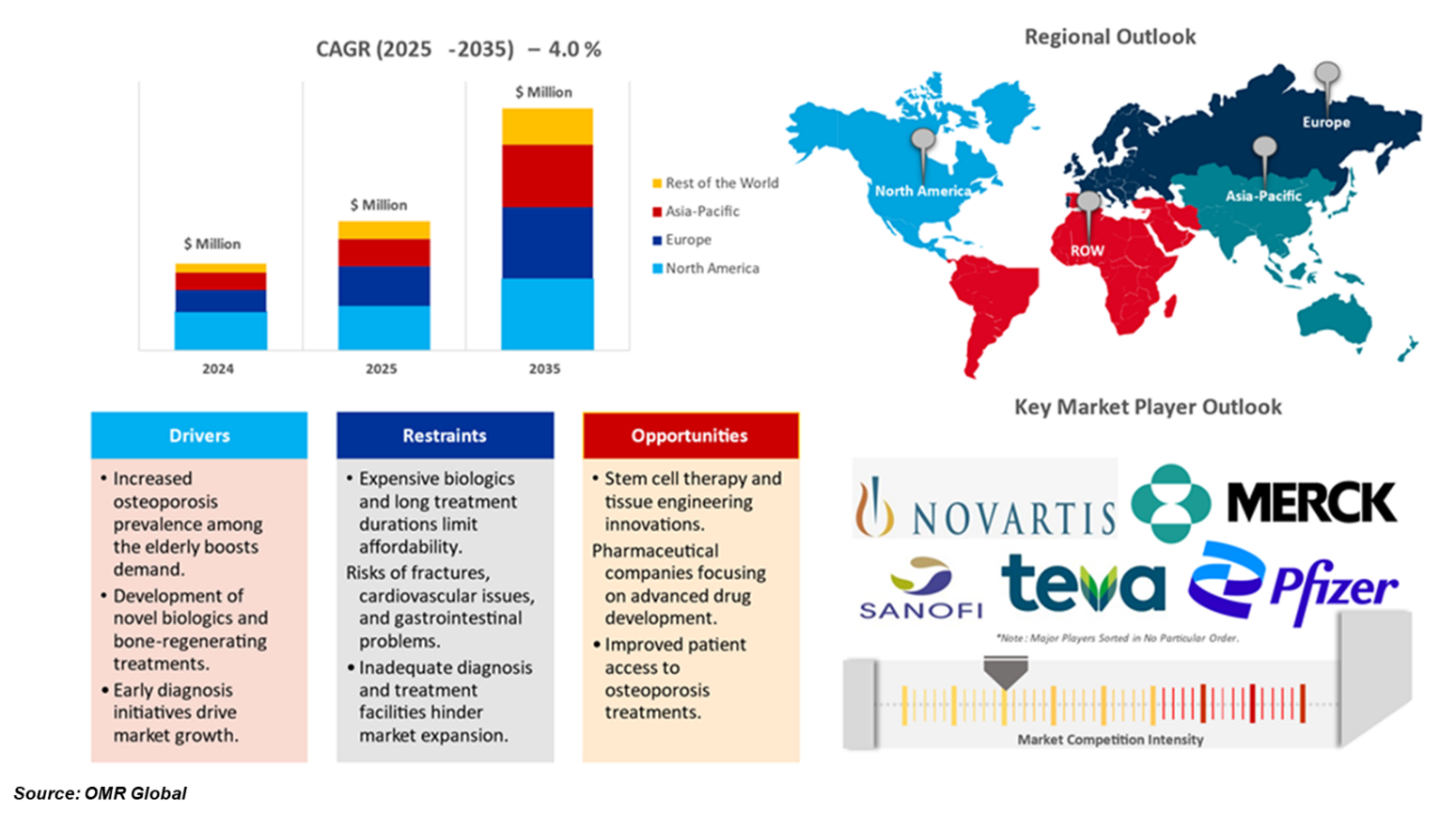 anti osteoporosis therapy and fracture healing market dynamics