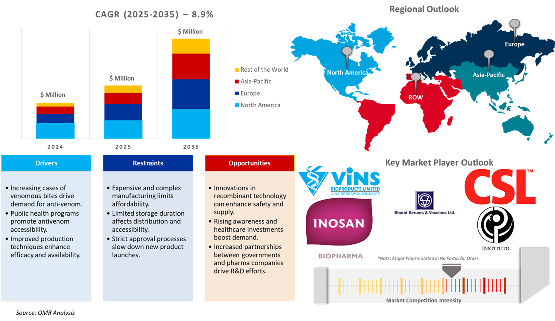anti-venom market dynamics
