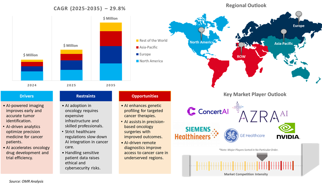 artificial intelligence ai in oncology market dynamics