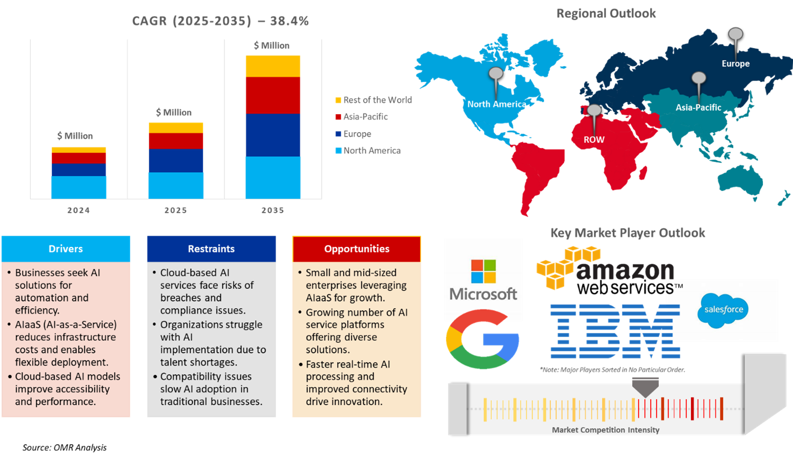 artificial intelligence as a service market dynamics