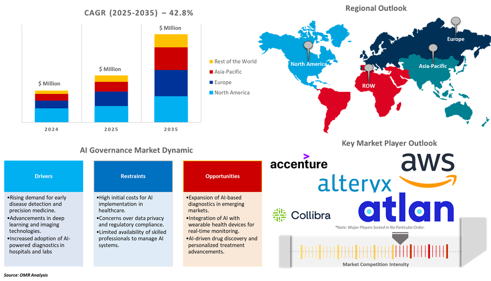 artificial intelligence governance market dynamics