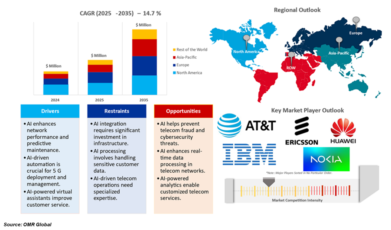 artificial intelligence in telecommunications market dynamics