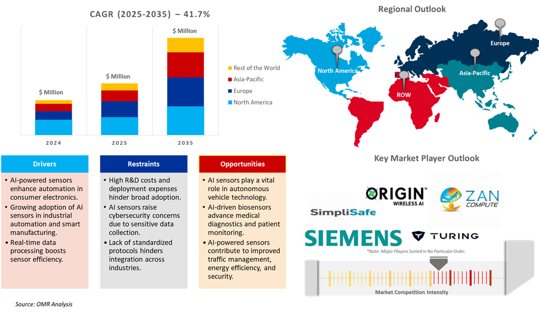 artificial intelligence sensor market dynamics