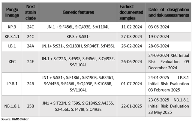 currently circulating variants under monitoring