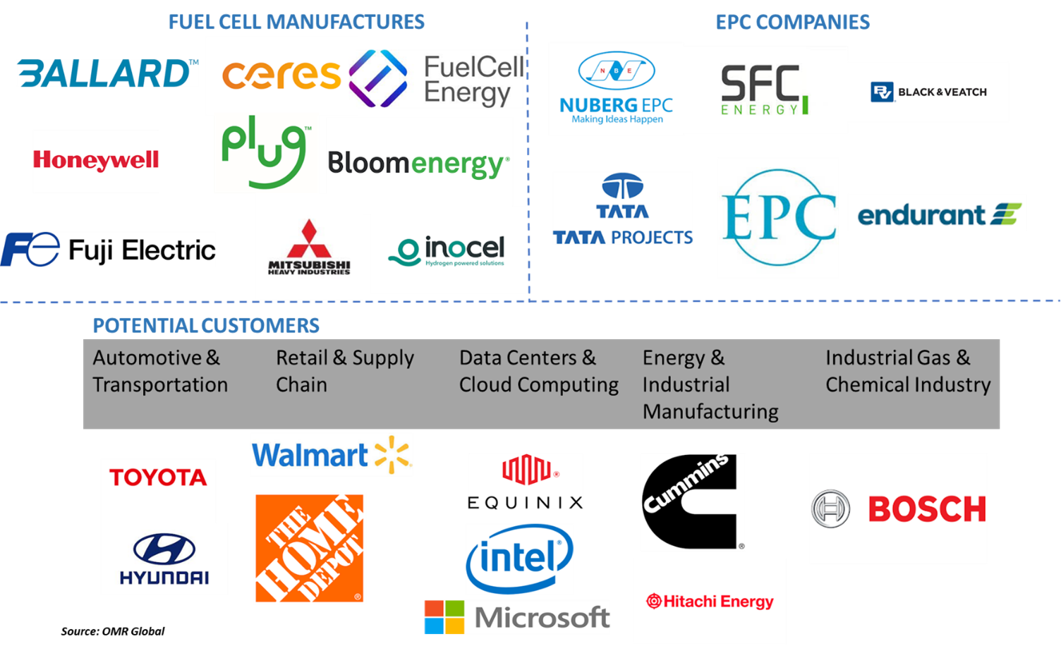 fuel cell market players outlook