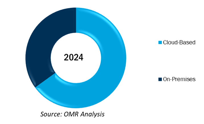 global 3d rendering software market share by deployment type