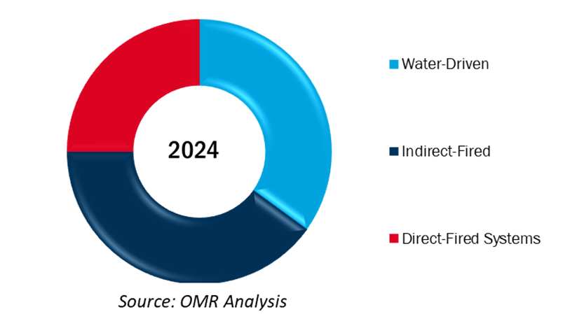 global absorption chillers market share by power source