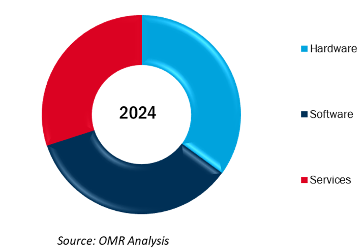 global advanced visualization market share by product and service
