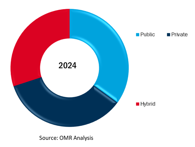 global ai as a service market share by deployment