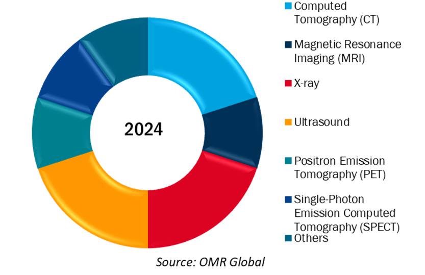 global ai-enabled imaging modalities market share by product type