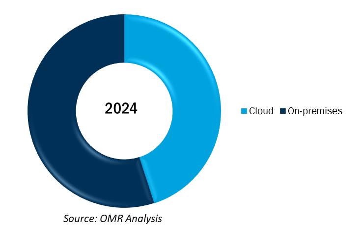 global ai governance market share by deployment mode