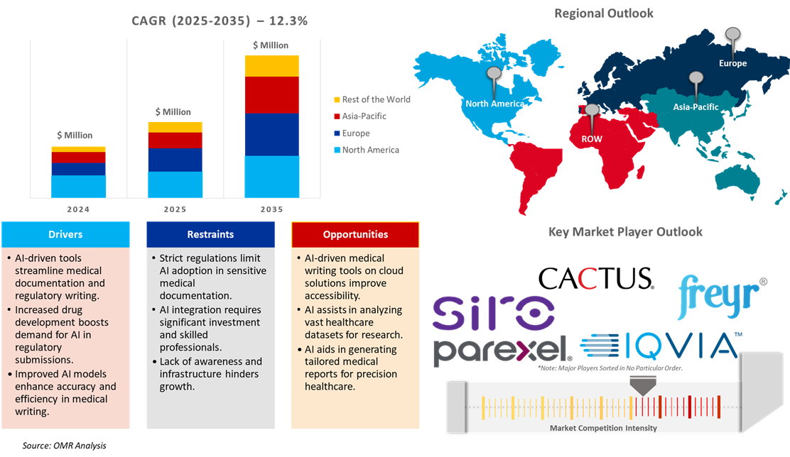 global ai in medical writing market dynamics