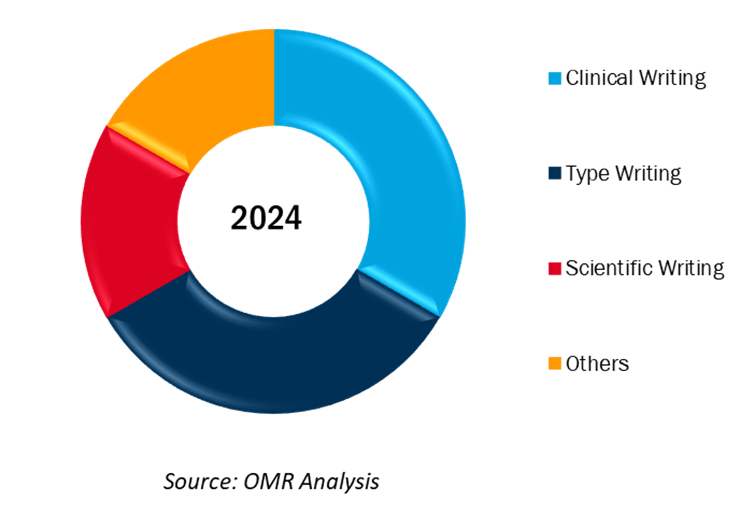 global ai in medical writing market share by type