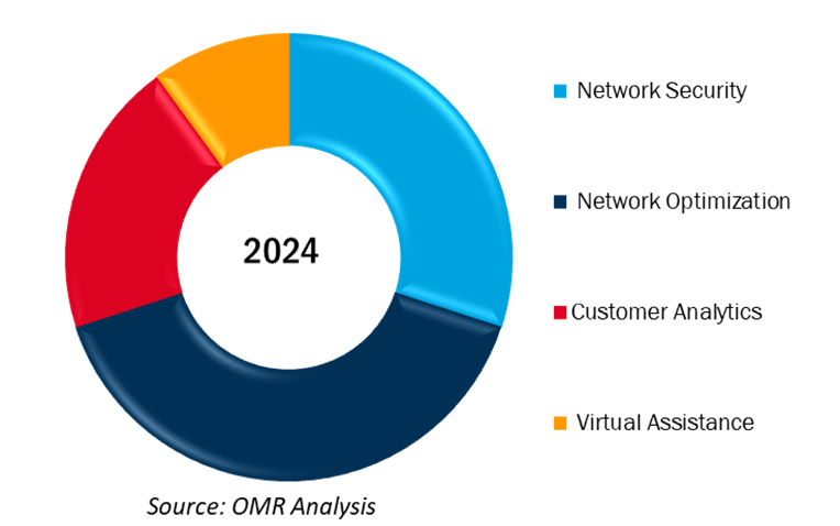 global ai in telecommunications market share by application