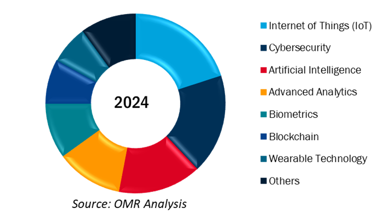 global airline technology integration market share by technology
