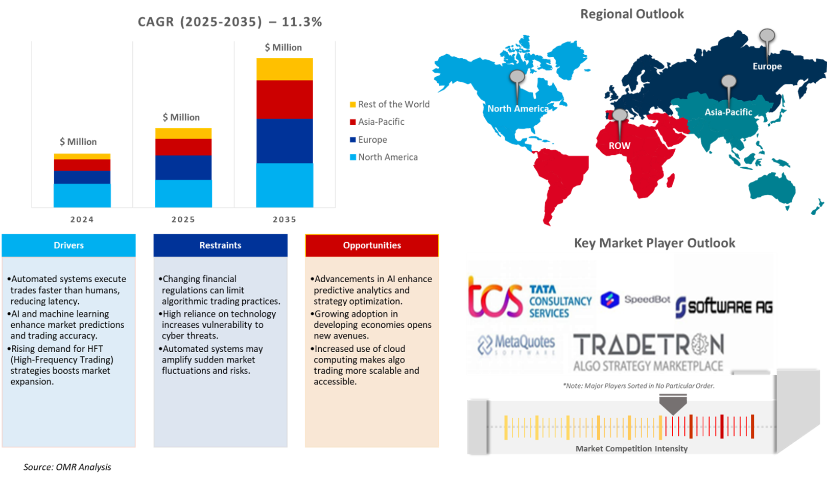 global algorithmic trading market dynamics