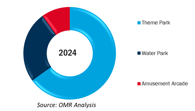 global amusement parks market share by type